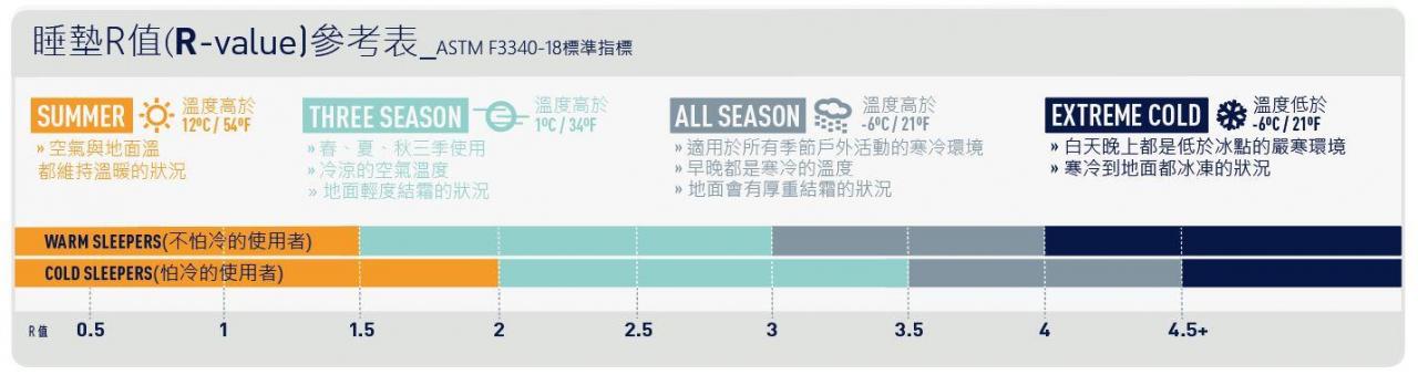 登山、露营睡垫该如何挑选?睡垫R值是什么?