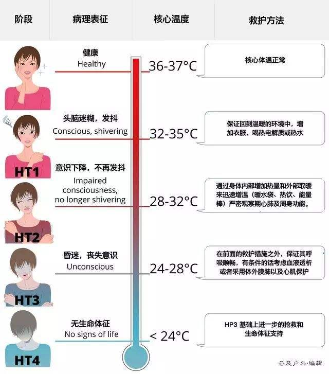 有人在冻死前反而热的想脱衣服?寒冷天气当心失温